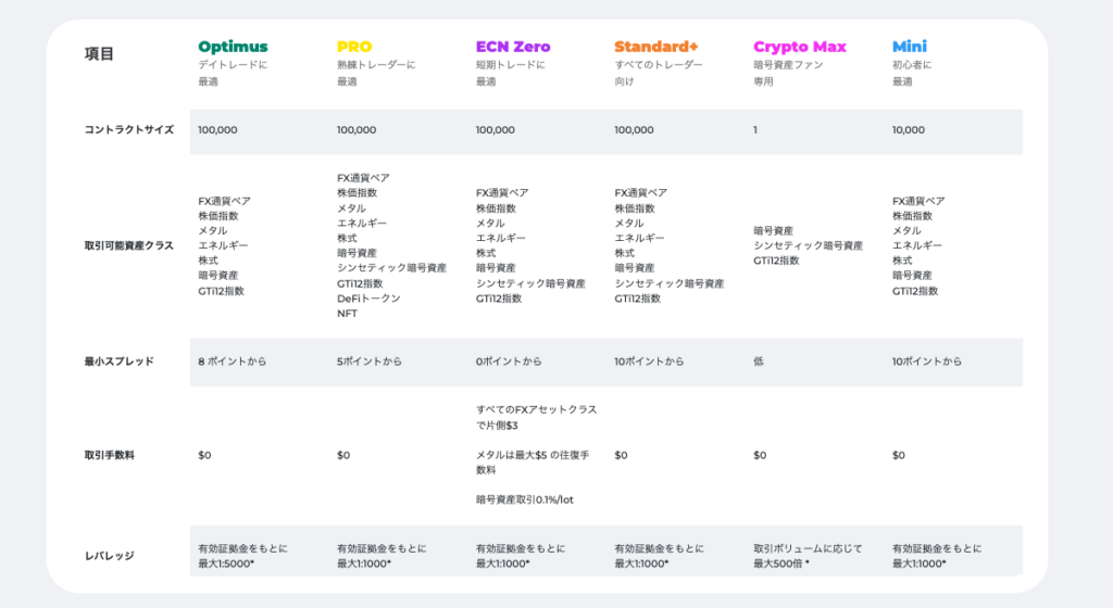 FXGTの各口座タイプにおける最大レバレッジの比較表