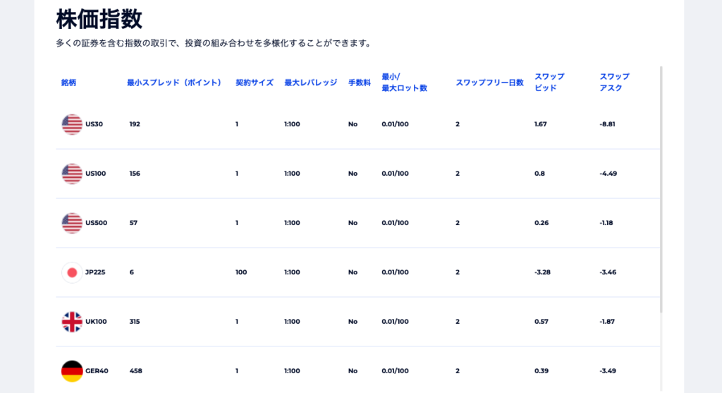 FXGTにおける株価指数の一覧表