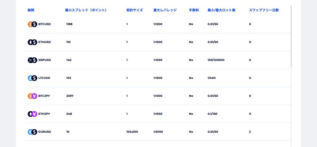 FXGTにおける仮想通貨の一覧表