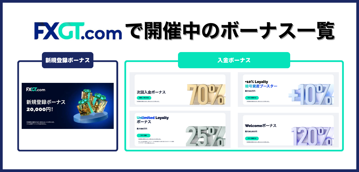 fxgtで開催中の口座開設・入金ボーナスキャンペーン一覧