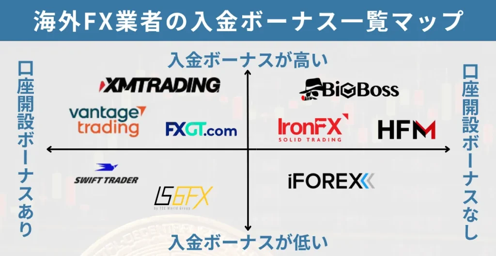 2025年最新の海外FX業者の入金ボーナスキャンペーン一覧