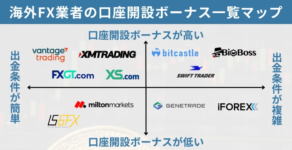 2025年最新の海外FXの口座開設ボーナスキャンペーン比較一覧マップ