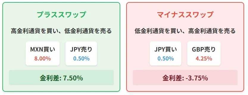 利益（プラススワップ）にも損失（マイナススワップ）