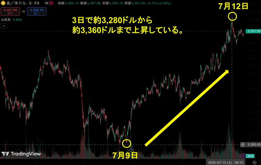 海外FXのゴールド取引の基本的な特徴1:ゴールドは値動きが大きい