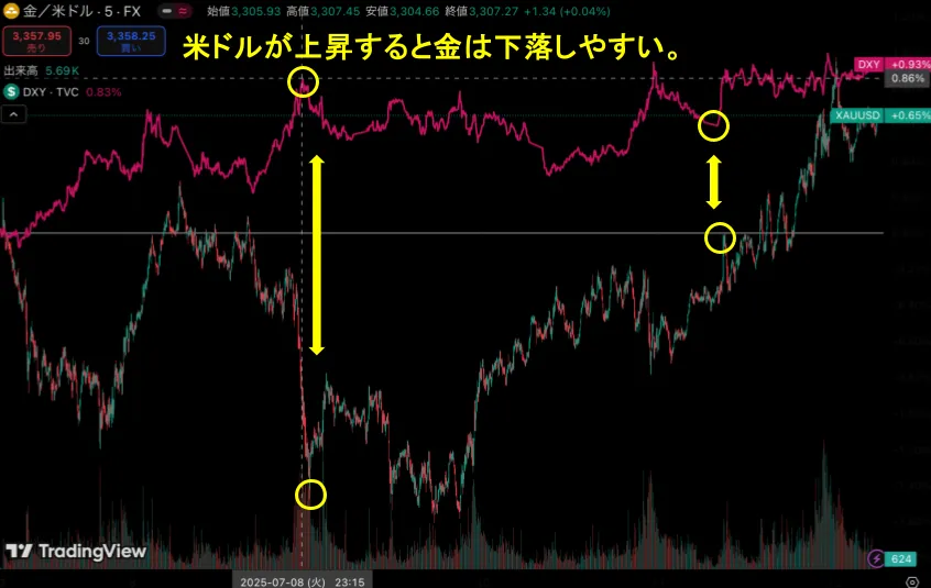 海外FXのゴールド取引の基本的な特徴2:米ドルと逆相関の関係にある