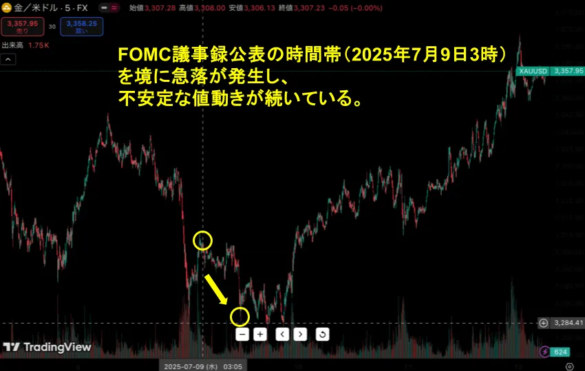 海外FXのゴールド取引の基本的な特徴3:経済指標の影響を受けやすい
