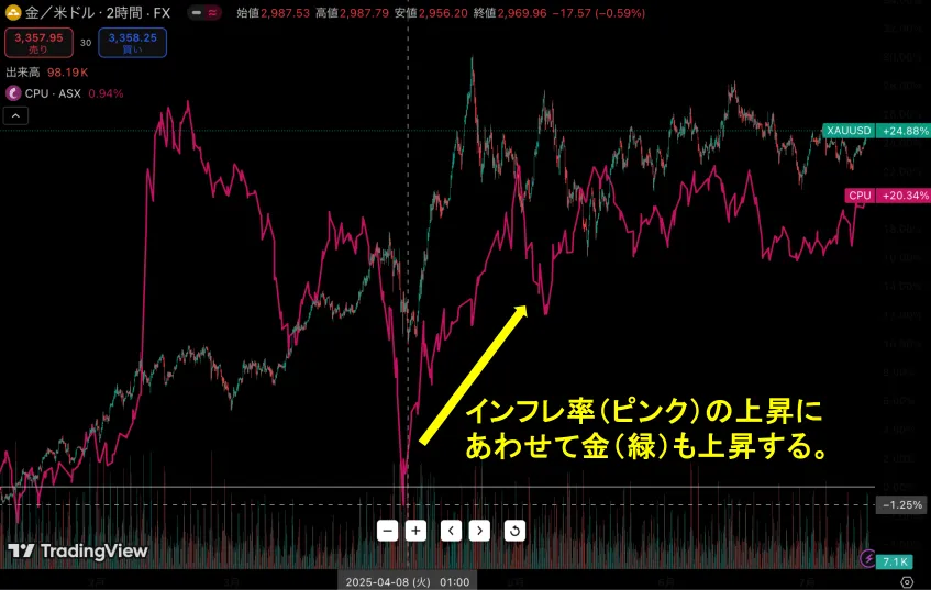 海外FXのゴールド取引の基本的な特徴4:インフレに強い安全資産である