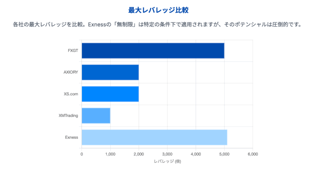 初心者におすすめの海外FXのレバレッジの比較