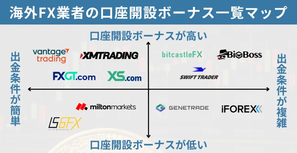 2025年最新の海外FXの口座開設ボーナスキャンペーン比較一覧マップ