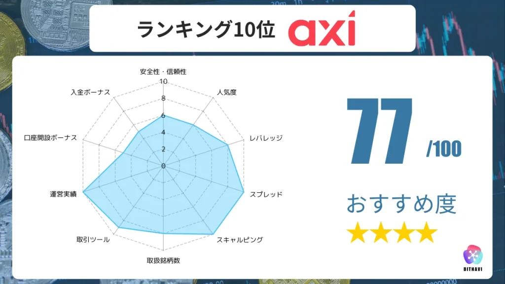 海外FX業者のおすすめ人気ランキング10位のAxiの詳細情報
