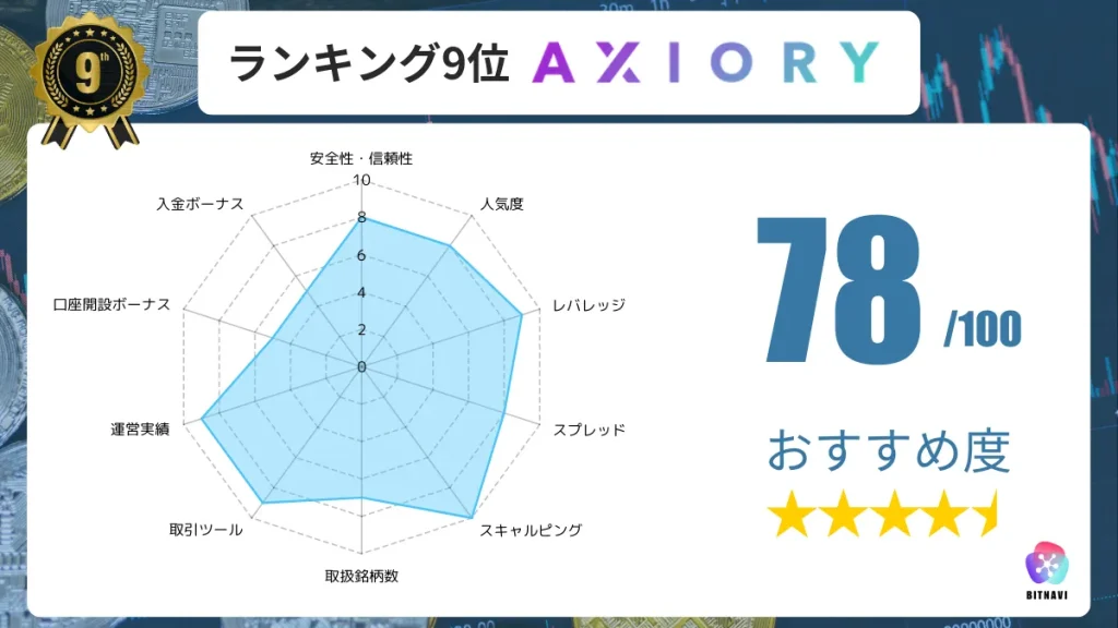 海外FX業者のおすすめ人気ランキング9位のAXIORYの詳細情報