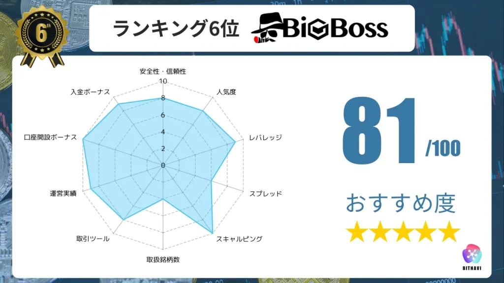 海外FX業者のおすすめ人気ランキング6位のBigBossの詳細情報