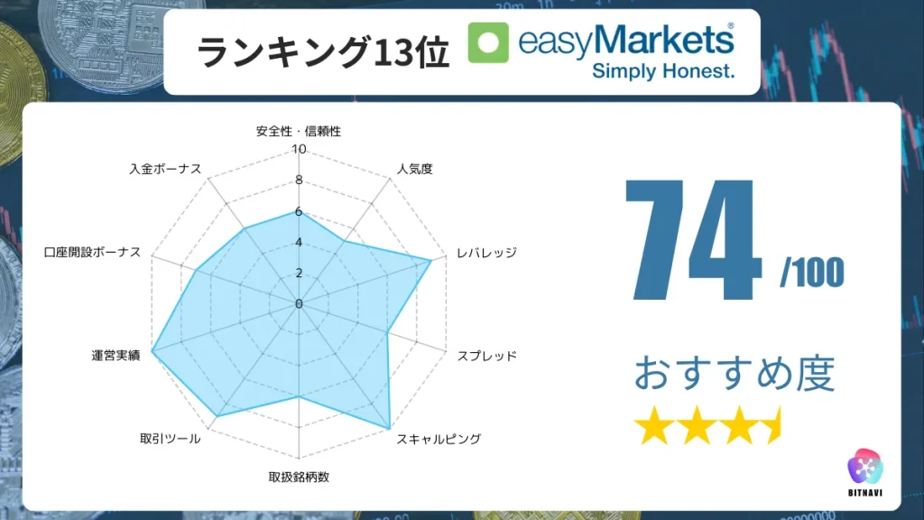 海外FX業者のおすすめ人気ランキング13位のeasyMarketsの詳細情報
