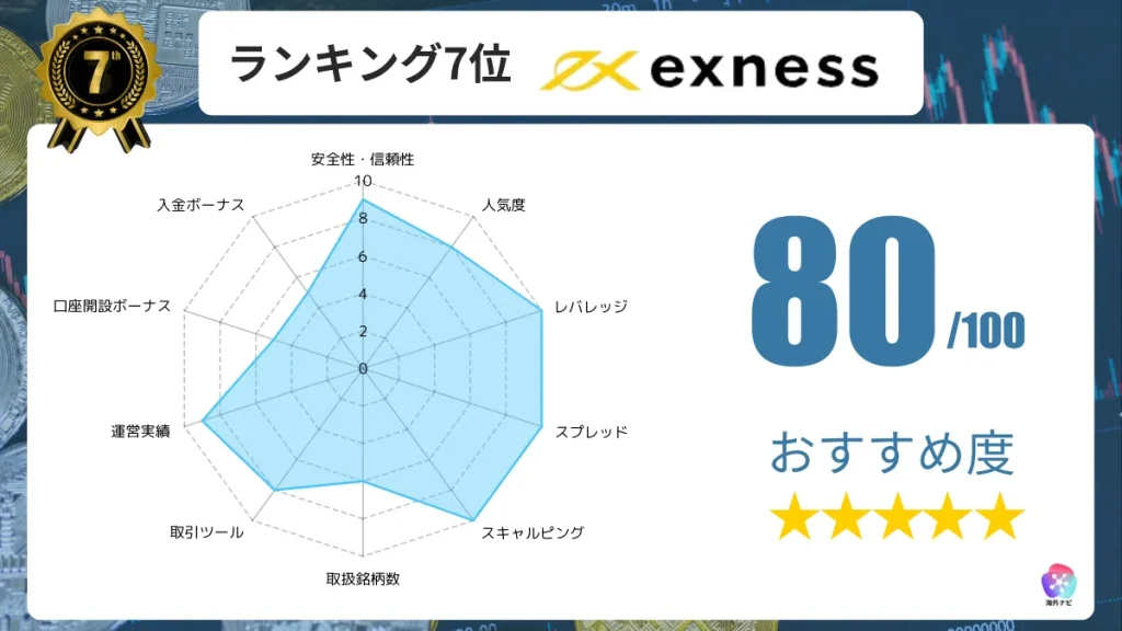 海外FX業者のおすすめ人気ランキング7位はExnessの詳細情報