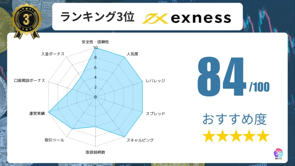 海外FX業者のおすすめ人気ランキング3位はExnessの詳細情報