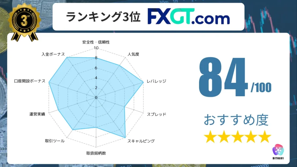 海外FX業者のおすすめ人気ランキング3位のFXGTの詳細情報