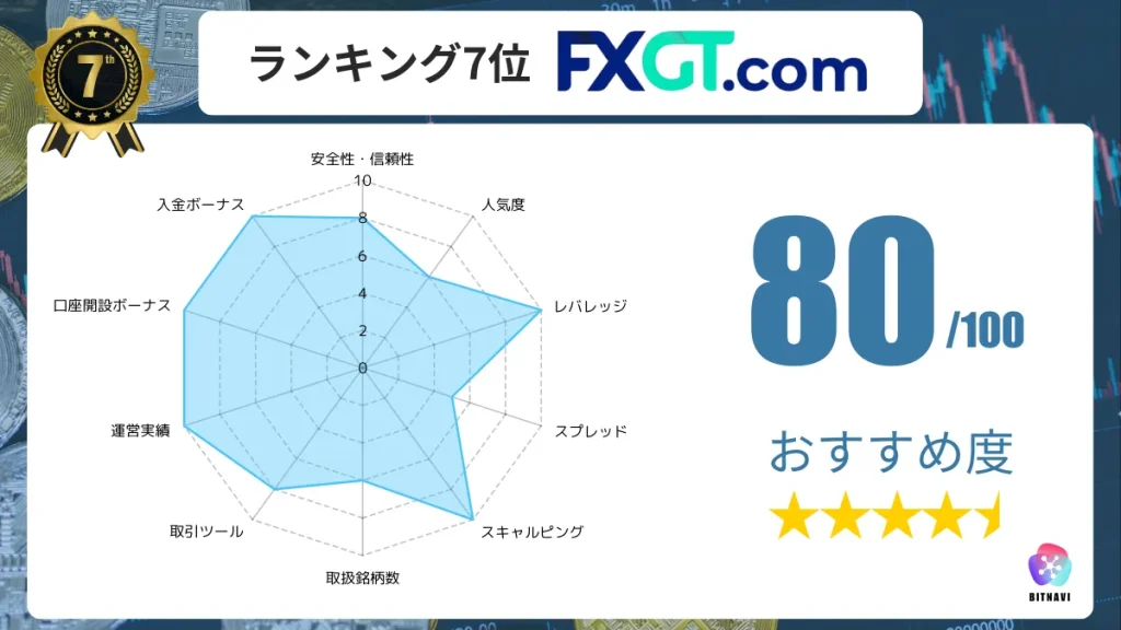 海外FX業者のおすすめ人気ランキング7位のFXGTの詳細情報