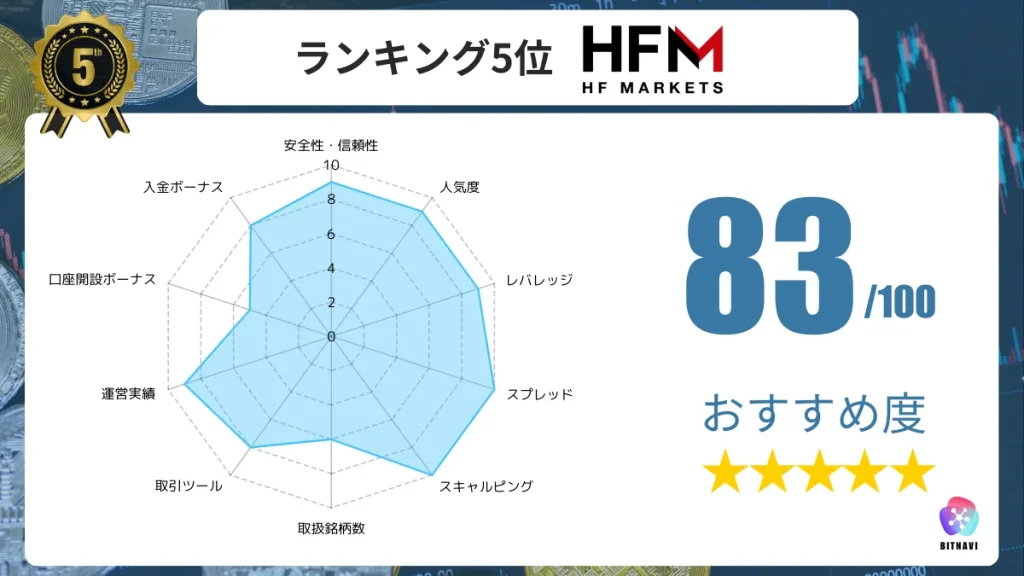 海外FX業者のおすすめ人気ランキング5位のHFMの詳細情報