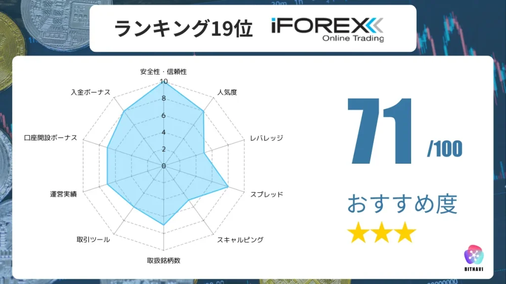 海外FX業者のおすすめ人気ランキング19位のiFOREXの詳細情報
