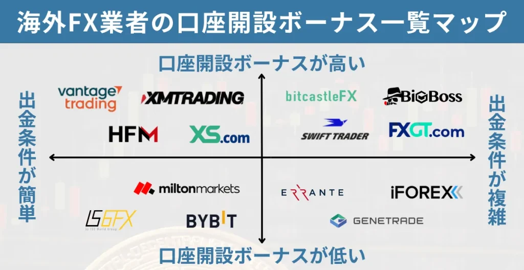 2025年最新の海外FXの口座開設ボーナスキャンペーン比較一覧マップ
