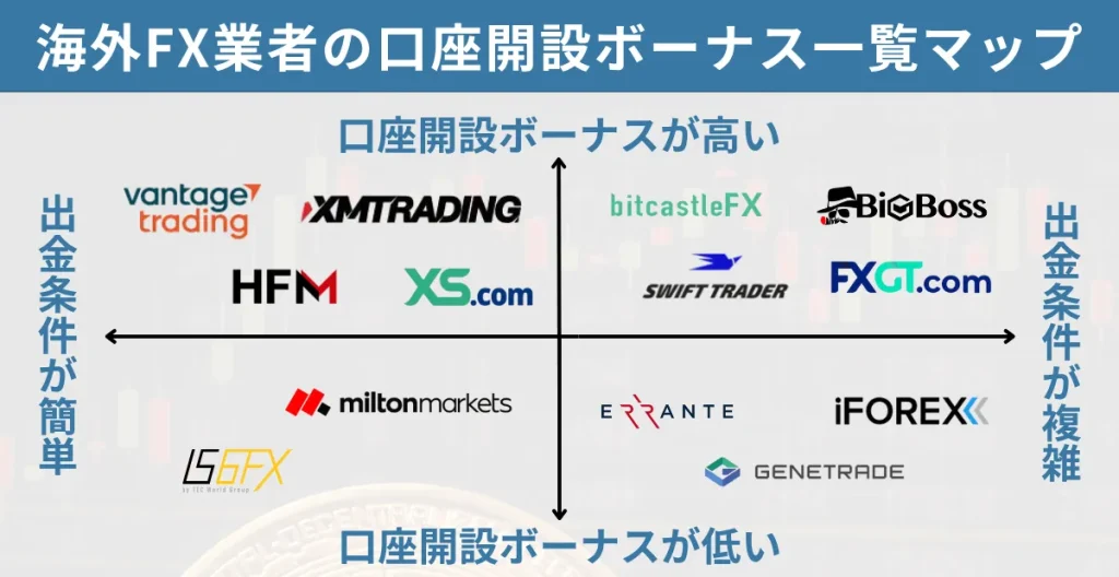 2025年最新の海外FXの口座開設ボーナスキャンペーン比較一覧マップ