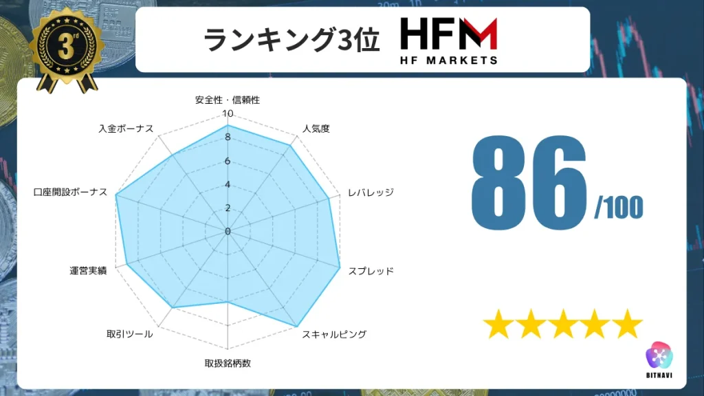 海外FX業者のおすすめ人気ランキング3位のHFMの詳細情報