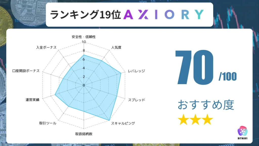 海外FX業者のおすすめ人気ランキング19位のAXIORYの詳細情報