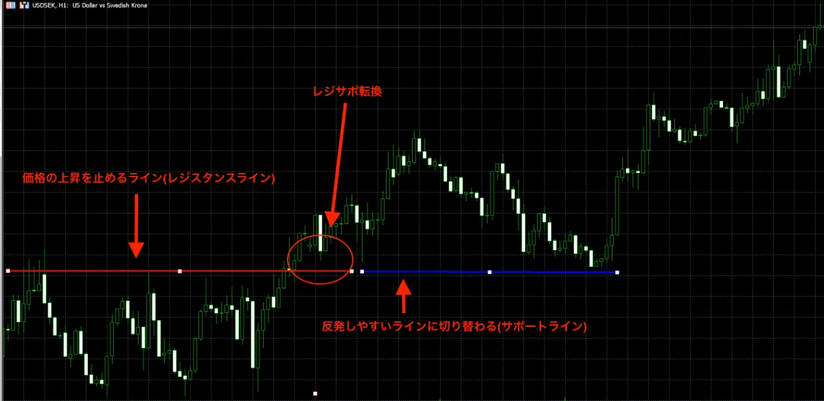 海外FXの1万円チャレンジに有効なレジサポ転換