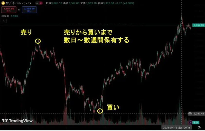 FX必勝法：スイングトレード