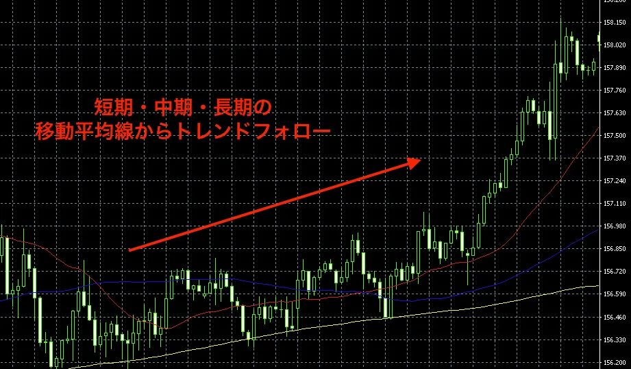 ①メジャー通貨のトレンドフォロー