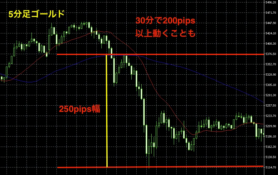 ②ゴールド(XAU/USD)の短期スキャル