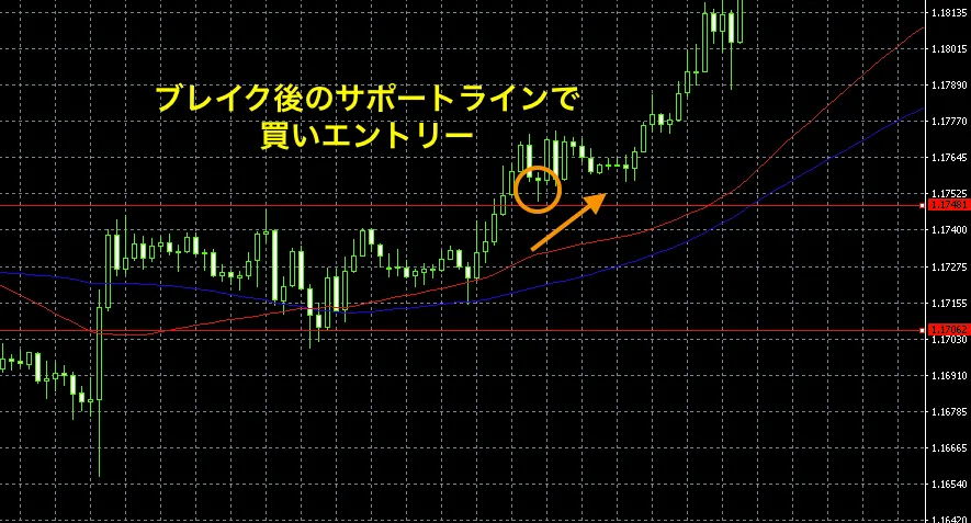 ③水平線ブレイクとロールリバーサル