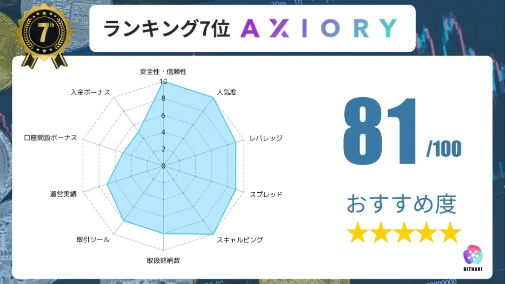 海外FX業者のおすすめ人気ランキング7位のAXIORYの詳細情報