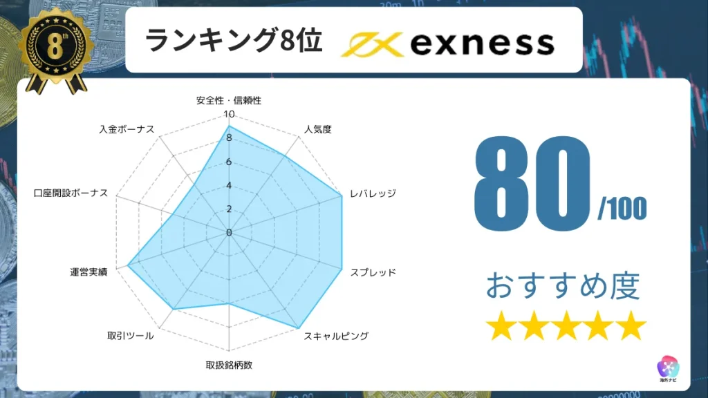 海外FX業者のおすすめ人気ランキング8位はExnessの詳細情報