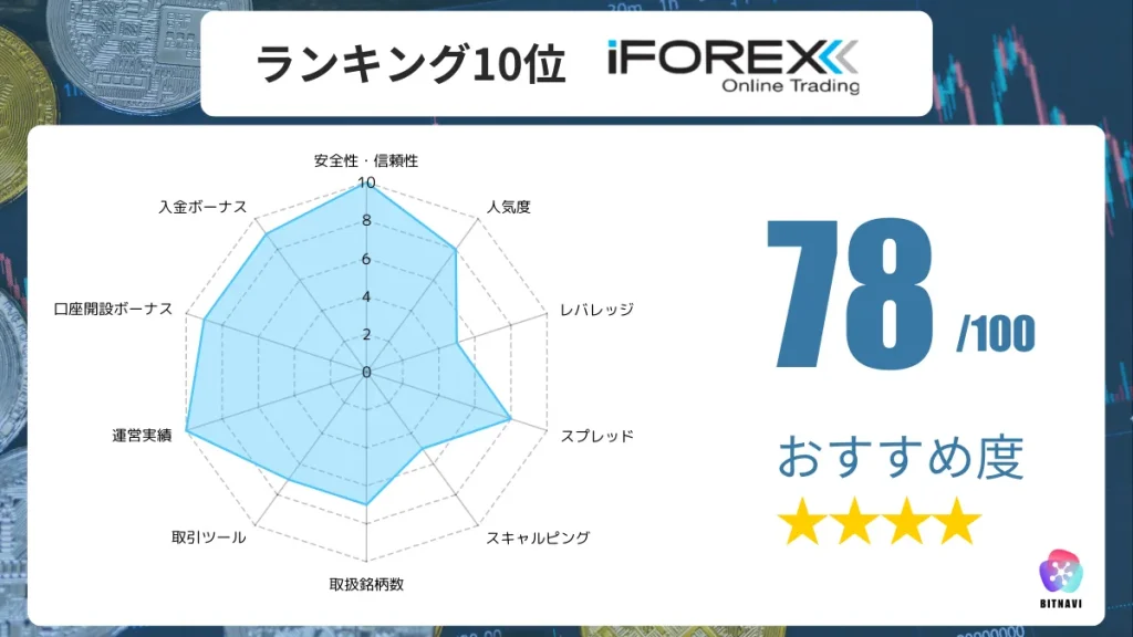 海外FX業者のおすすめ人気ランキング10位のiFOREXの詳細情報