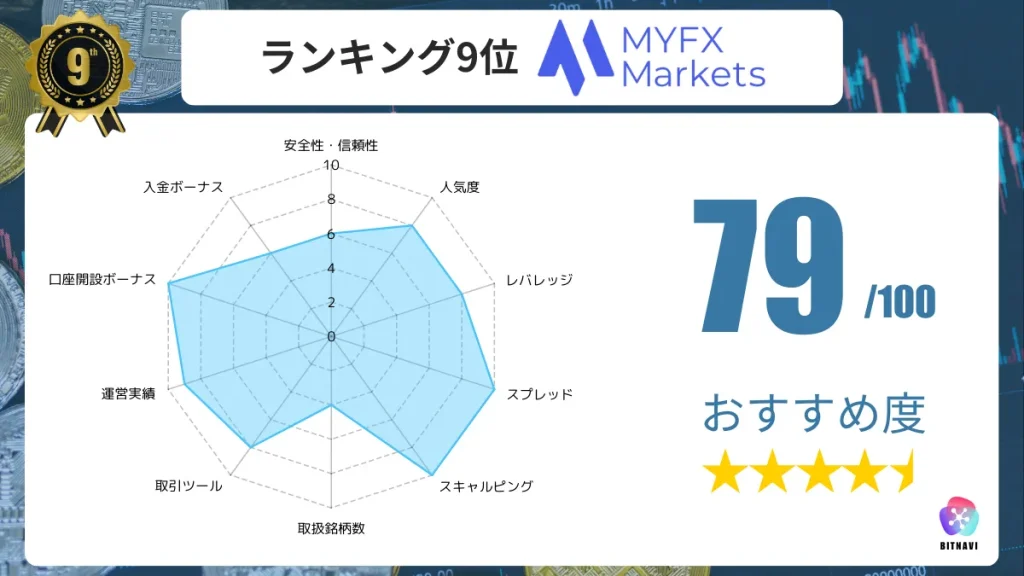 海外FX業者のおすすめ人気ランキング9位のMYFXMarketsの詳細情報