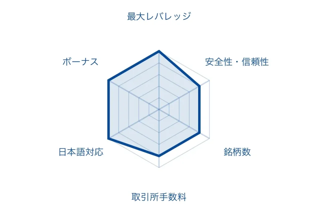 仮想通貨FX(ビットコインFX)のおすすめ海外取引所「IS6FX」のレーダーチャート