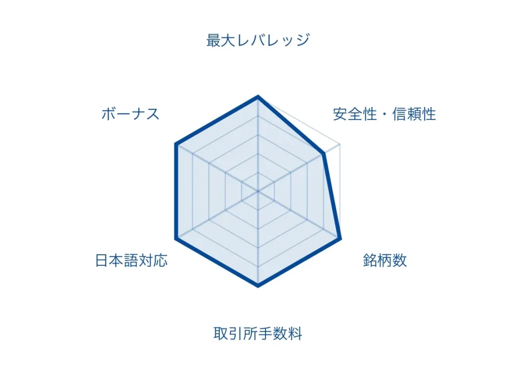 仮想通貨FX(ビットコインFX)のおすすめ海外取引所「Vantage」のレーダーチャート