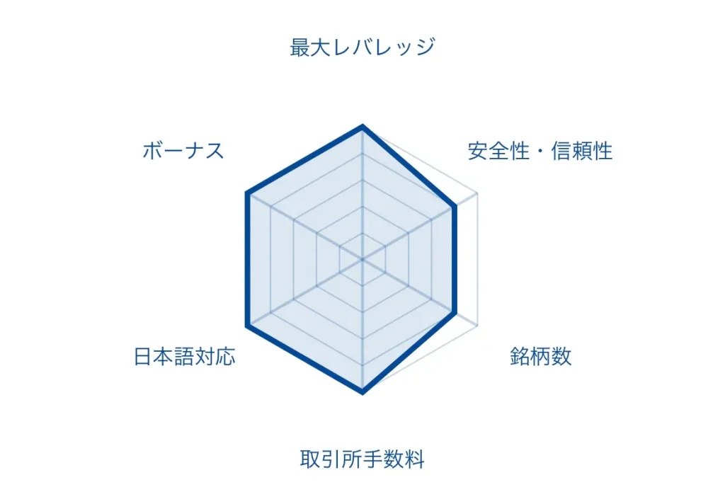 仮想通貨FX(ビットコインFX)のおすすめ海外取引所「XS.com」のレーダーチャート