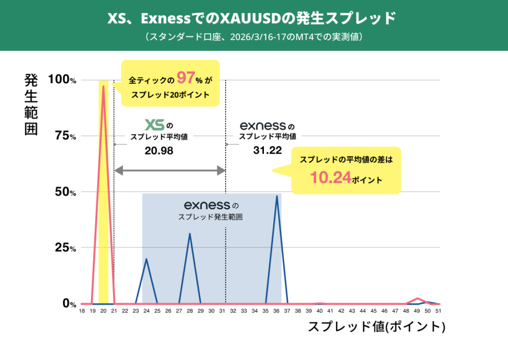 XS vs Exness:平均スプレッド差は10.24ポイント