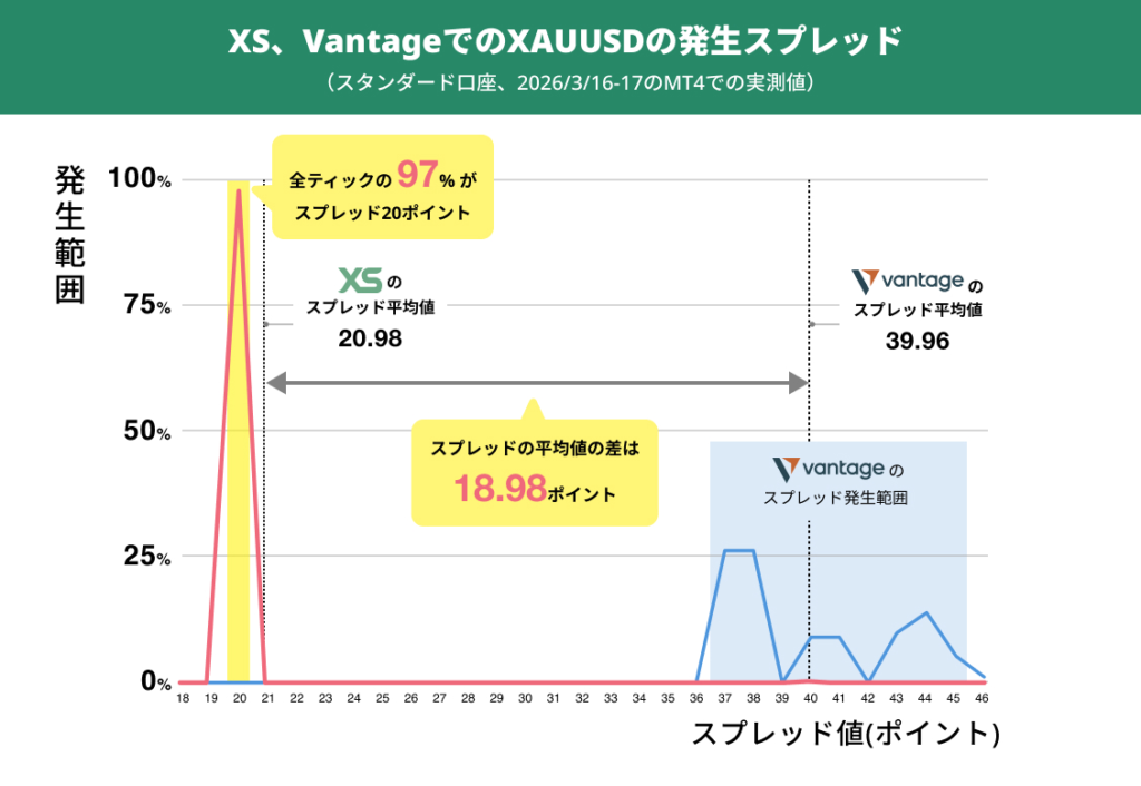 XS vs Vantage:平均スプレッド差は18.98ポイント
