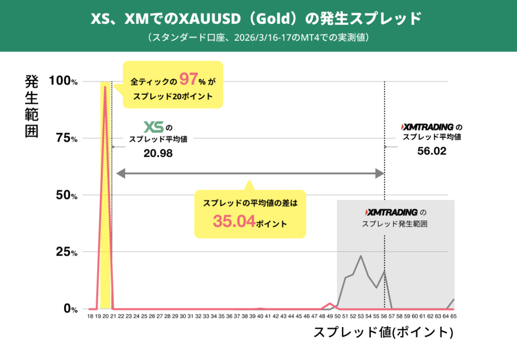 XS vs XM:平均スプレッド差は35.04ポイント