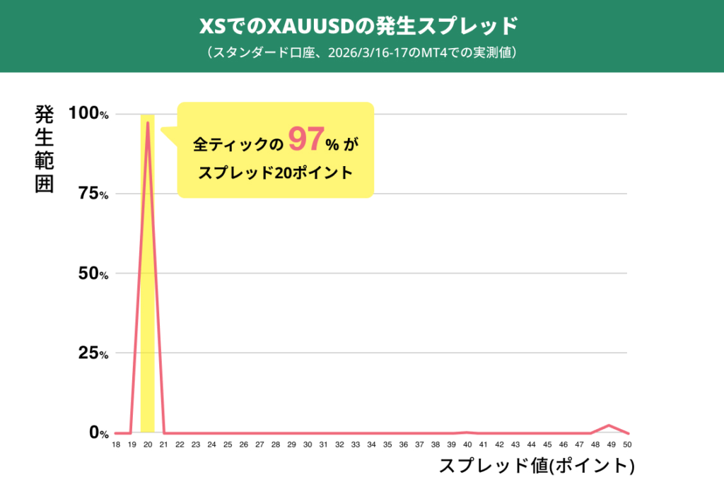 2026年3月16〜17日にMT4で独自計測したgoldのスプレッド