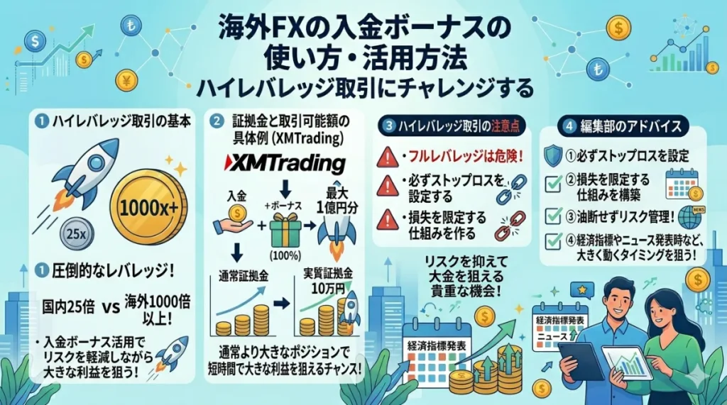 海外FX業者の入金ボーナスでハイレバレッジ取引にチャレンジする