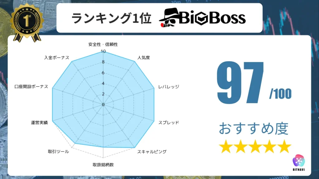 海外FX業者のおすすめ比較ランキング1位のBigBossの詳細情報