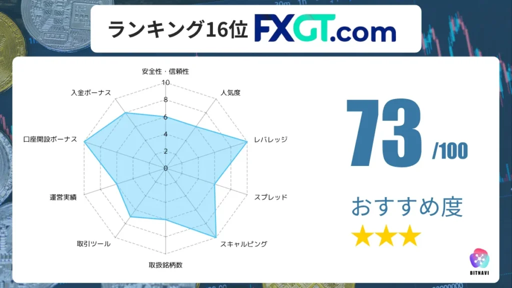 海外FX業者のおすすめ比較ランキング16位のFXGTの詳細情報