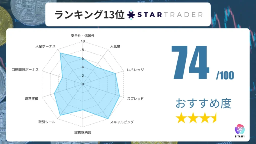 海外FX業者のおすすめ比較ランキング13位のStarTraderの詳細情報