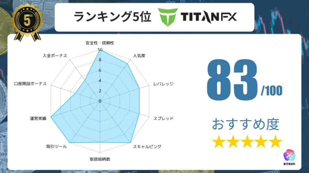 海外FX業者のおすすめ比較ランキング5位のTitanFXの詳細情報