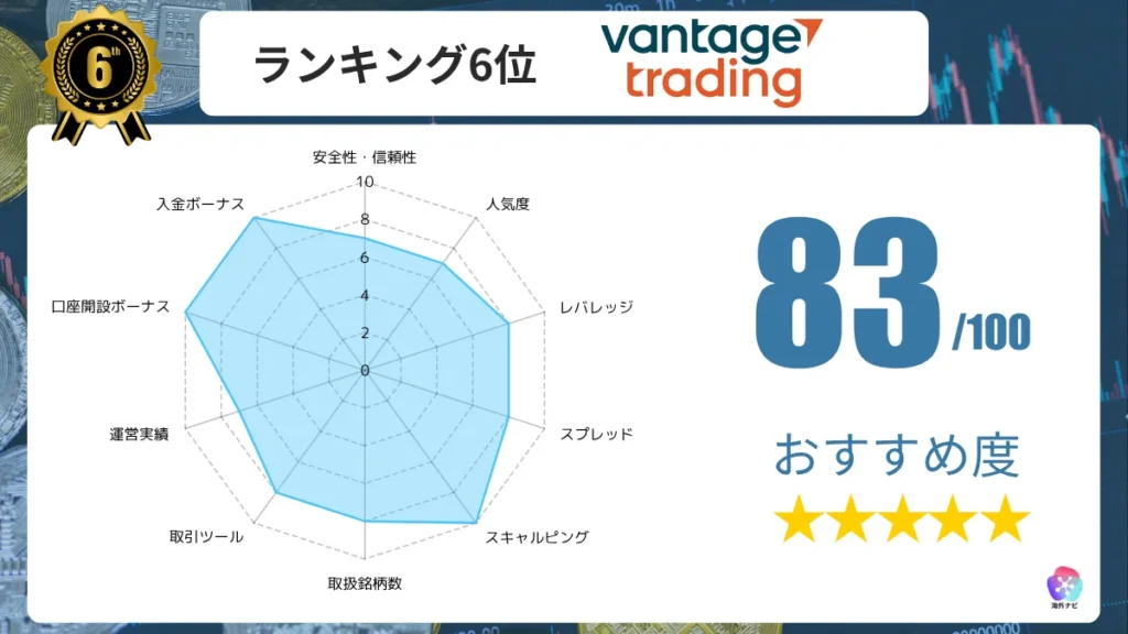 海外FX業者のおすすめ比較ランキング6位のVantageの詳細情報