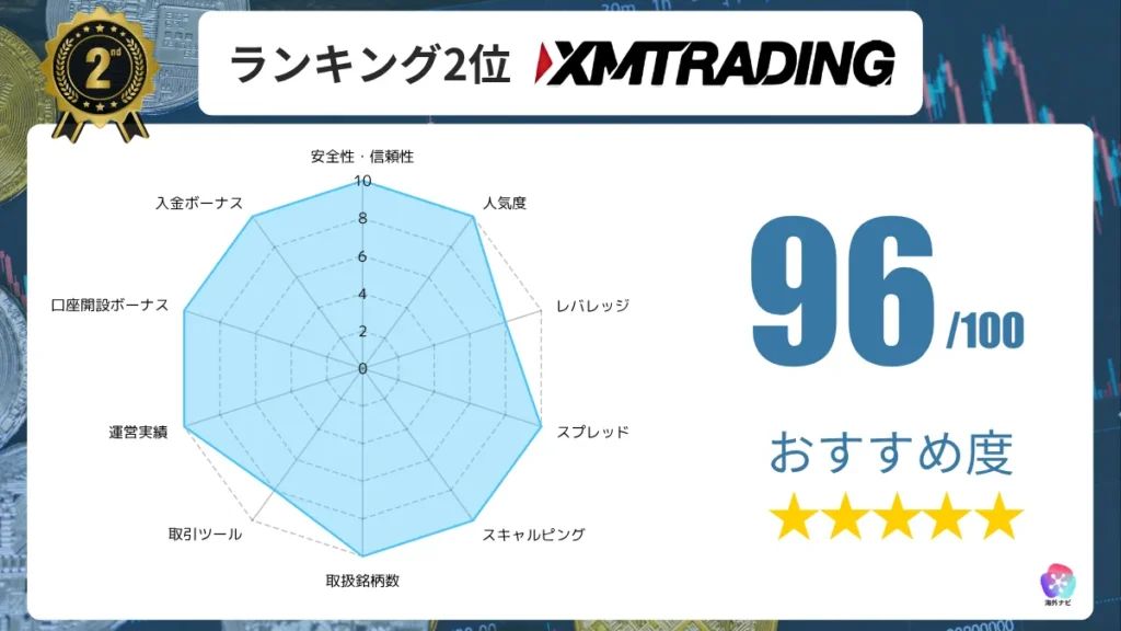 海外FX業者のおすすめ比較ランキング2位のXMTradingの詳細情報